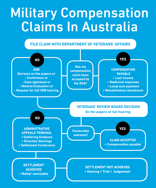 Military compensation claimsin Australia TGB