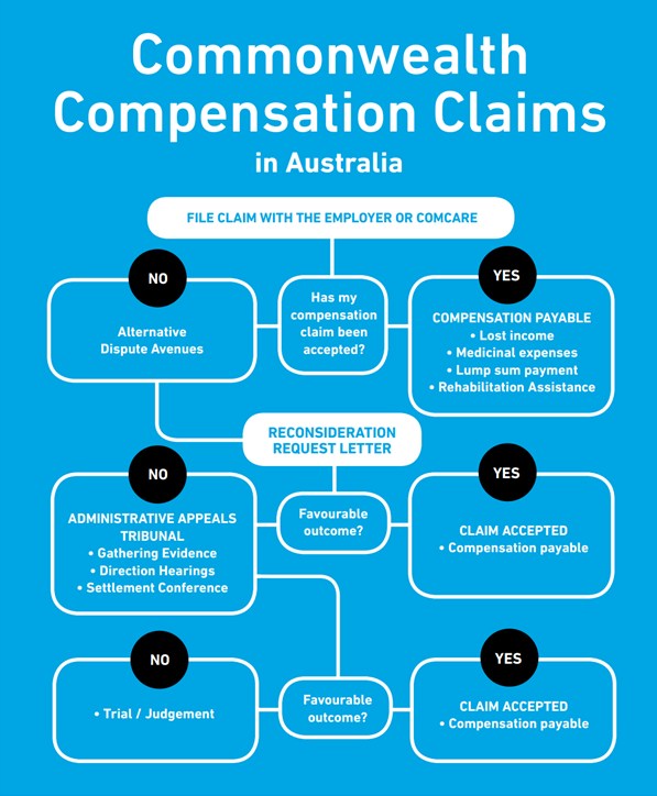 Comcare commonwealth compensation claims