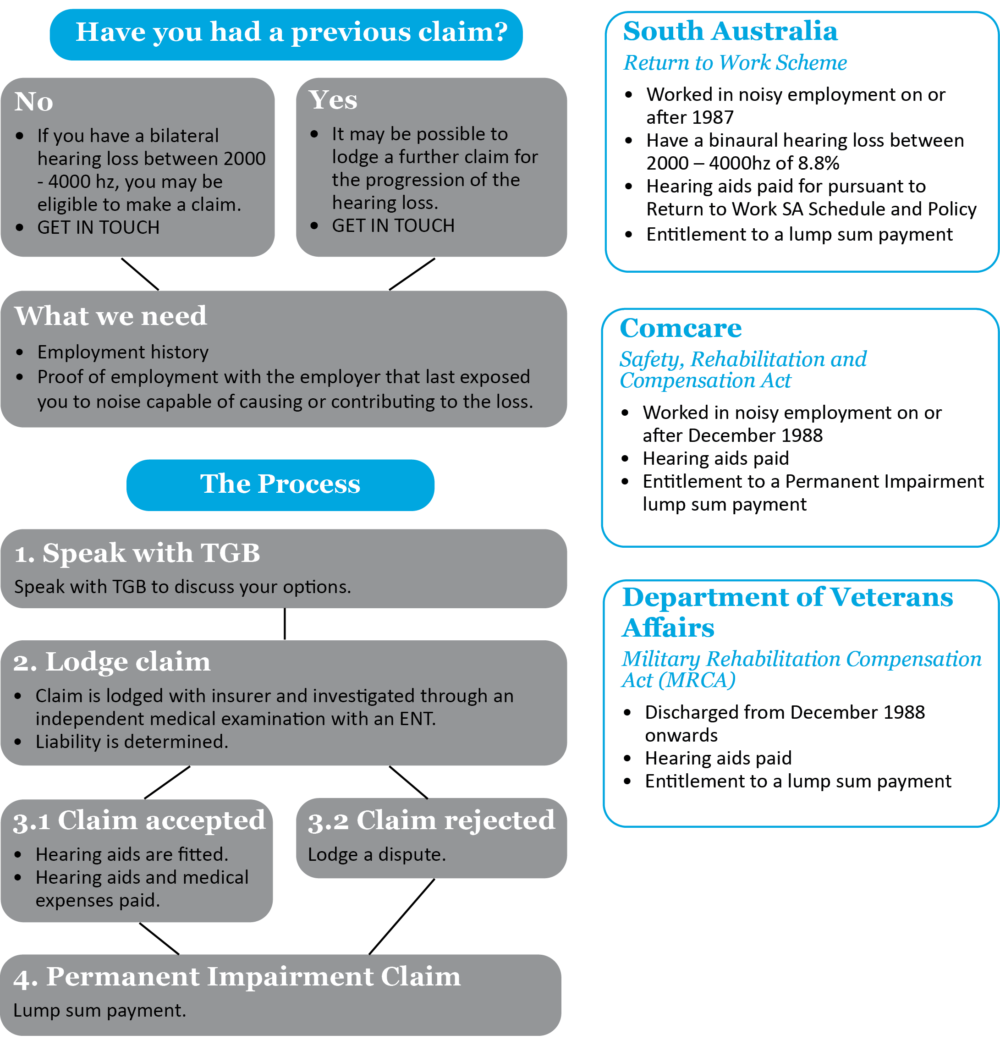 Hearing loss claims process