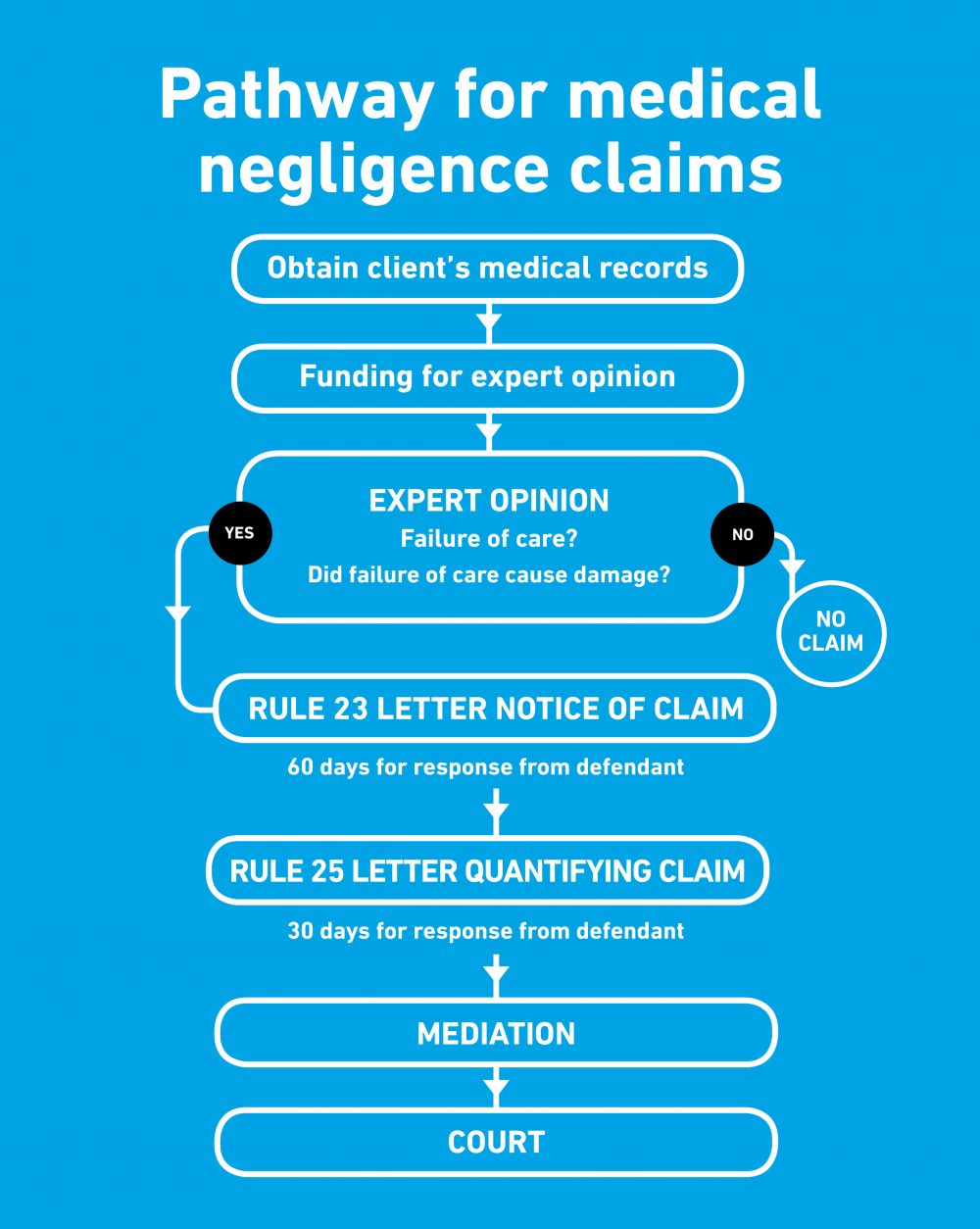 Infographic: Medical negligence claims South Australia