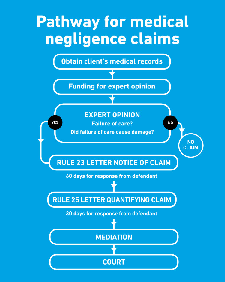 INFOGRAPHIC: Pathway For Medical Negligence Claims